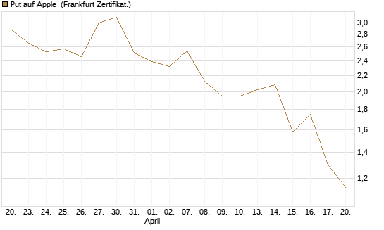 Put auf Apple [BNP Paribas Emissions- und Handelsges.] Chart