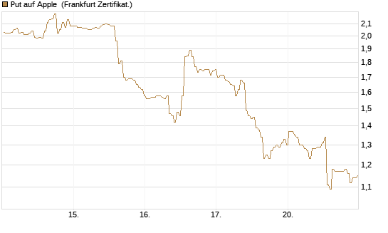Put auf Apple [BNP Paribas Emissions- und Handelsges.] Chart