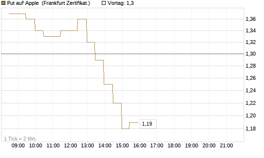 Put auf Apple [BNP Paribas Emissions- und Handelsges.] Chart