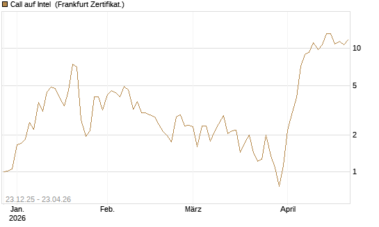 Call auf Intel [BNP Paribas Emissions- und Handelsges.] Chart