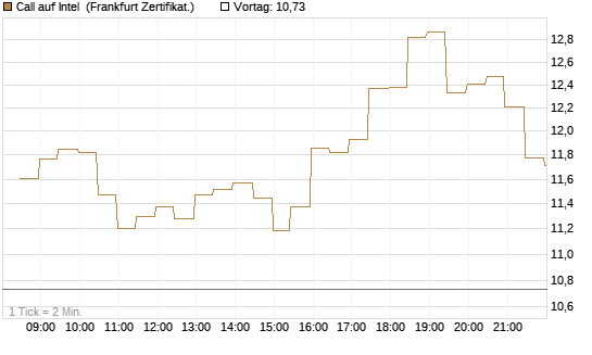Call auf Intel [BNP Paribas Emissions- und Handelsges.] Chart