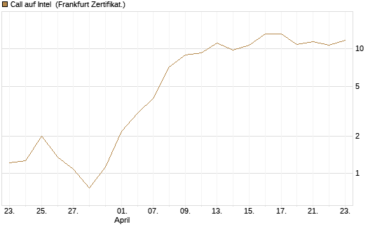 Call auf Intel [BNP Paribas Emissions- und Handelsges.] Chart