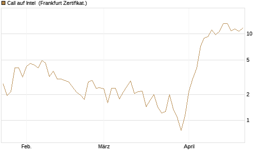 Call auf Intel [BNP Paribas Emissions- und Handelsges.] Chart