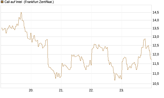 Call auf Intel [BNP Paribas Emissions- und Handelsges.] Chart