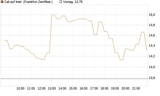 Call auf Intel [BNP Paribas Emissions- und Handelsges.] Chart