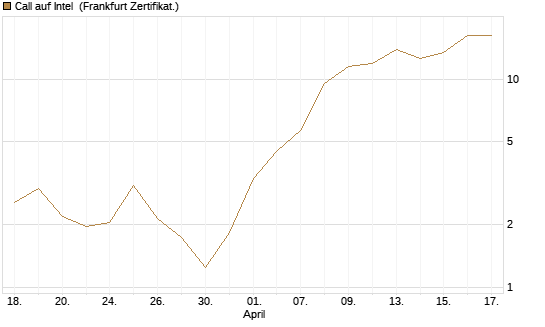 Call auf Intel [BNP Paribas Emissions- und Handelsges.] Chart