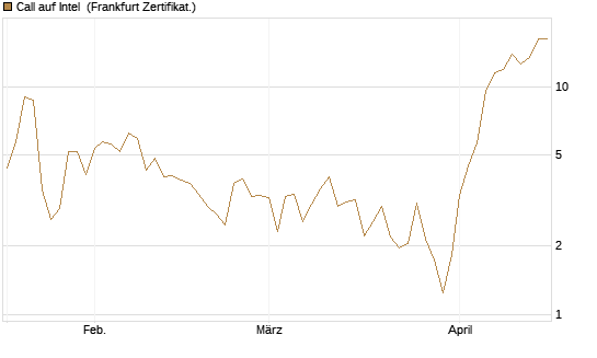 Call auf Intel [BNP Paribas Emissions- und Handelsges.] Chart