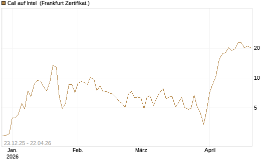 Call auf Intel [BNP Paribas Emissions- und Handelsges.] Chart