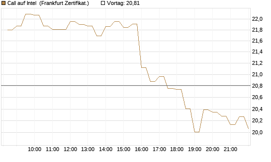 Call auf Intel [BNP Paribas Emissions- und Handelsges.] Chart