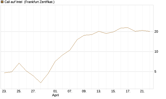 Call auf Intel [BNP Paribas Emissions- und Handelsges.] Chart