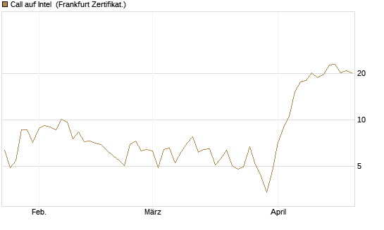 Call auf Intel [BNP Paribas Emissions- und Handelsges.] Chart