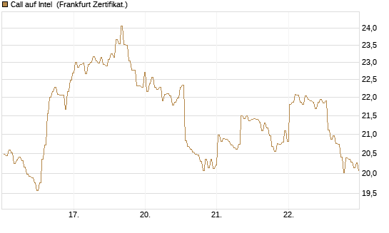 Call auf Intel [BNP Paribas Emissions- und Handelsges.] Chart