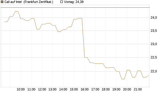 Call auf Intel [BNP Paribas Emissions- und Handelsges.] Chart
