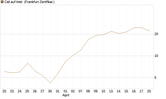 Call auf Intel [BNP Paribas Emissions- und Handelsges.] Chart