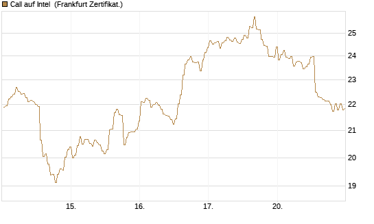 Call auf Intel [BNP Paribas Emissions- und Handelsges.] Chart