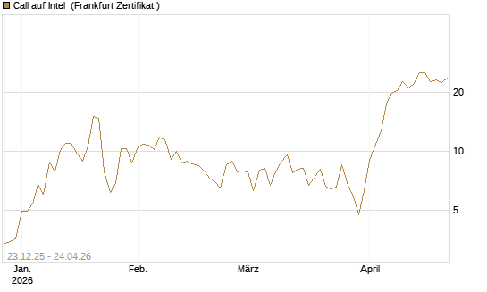 Call auf Intel [BNP Paribas Emissions- und Handelsges.] Chart