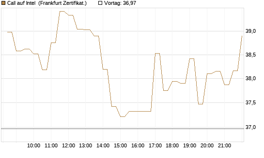 Call auf Intel [BNP Paribas Emissions- und Handelsges.] Chart