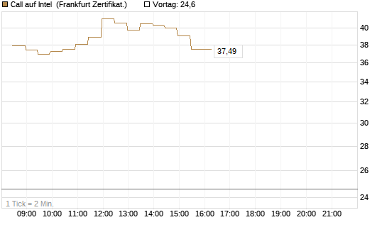 Call auf Intel [BNP Paribas Emissions- und Handelsges.] Chart