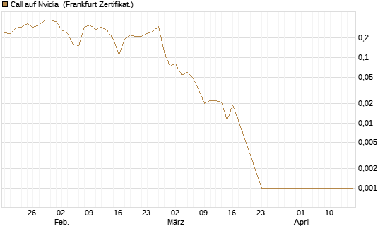 Call auf Nvidia [BNP Paribas Emissions- und Handelsges.] Chart