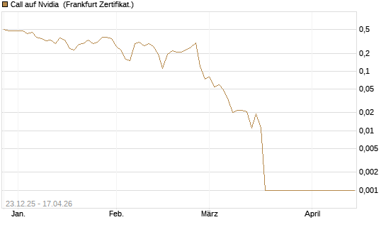 Call auf Nvidia [BNP Paribas Emissions- und Handelsges.] Chart