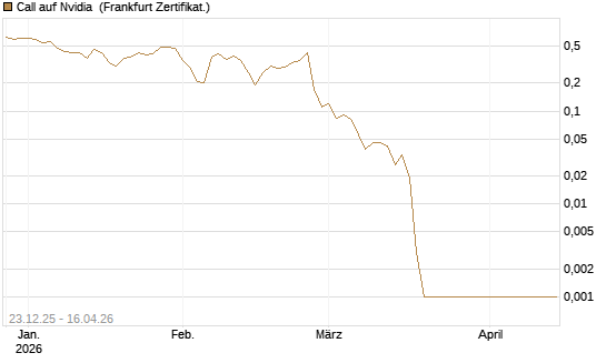 Call auf Nvidia [BNP Paribas Emissions- und Handelsges.] Chart