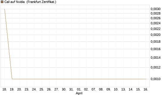 Call auf Nvidia [BNP Paribas Emissions- und Handelsges.] Chart