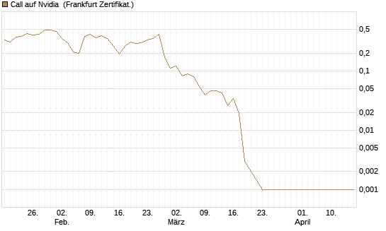 Call auf Nvidia [BNP Paribas Emissions- und Handelsges.] Chart
