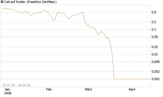 Call auf Nvidia [BNP Paribas Emissions- und Handelsges.] Chart