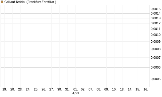 Call auf Nvidia [BNP Paribas Emissions- und Handelsges.] Chart