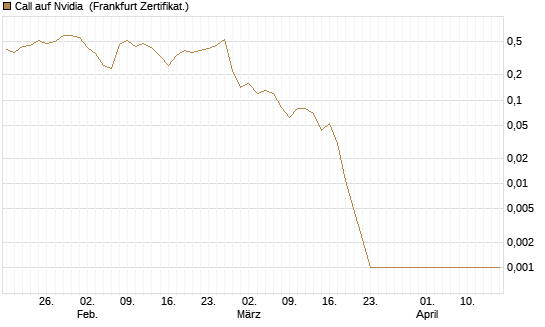 Call auf Nvidia [BNP Paribas Emissions- und Handelsges.] Chart