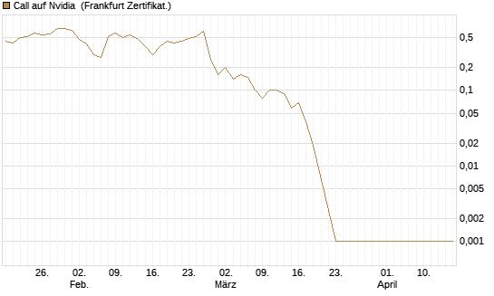 Call auf Nvidia [BNP Paribas Emissions- und Handelsges.] Chart