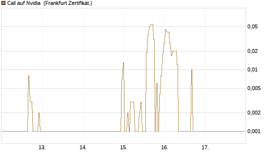 Call auf Nvidia [BNP Paribas Emissions- und Handelsges.] Chart