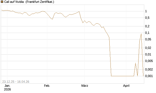 Call auf Nvidia [BNP Paribas Emissions- und Handelsges.] Chart