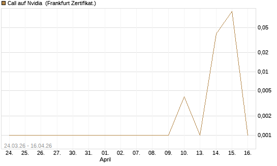 Call auf Nvidia [BNP Paribas Emissions- und Handelsges.] Chart