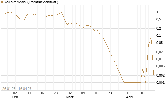 Call auf Nvidia [BNP Paribas Emissions- und Handelsges.] Chart
