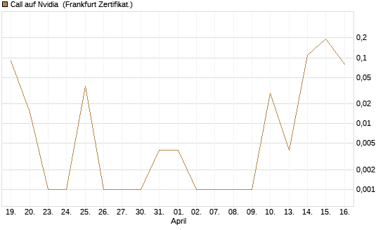 Call auf Nvidia [BNP Paribas Emissions- und Handelsges.] Chart
