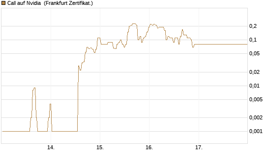Call auf Nvidia [BNP Paribas Emissions- und Handelsges.] Chart