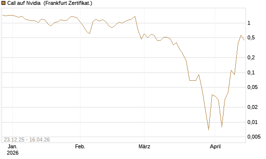 Call auf Nvidia [BNP Paribas Emissions- und Handelsges.] Chart