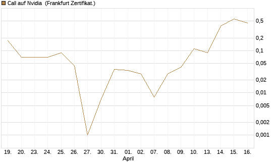 Call auf Nvidia [BNP Paribas Emissions- und Handelsges.] Chart