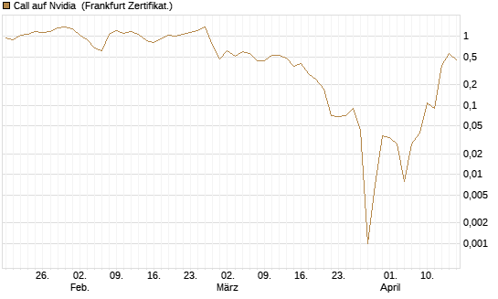 Call auf Nvidia [BNP Paribas Emissions- und Handelsges.] Chart