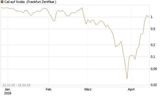 Call auf Nvidia [BNP Paribas Emissions- und Handelsges.] Chart