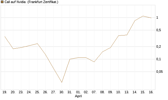 Call auf Nvidia [BNP Paribas Emissions- und Handelsges.] Chart