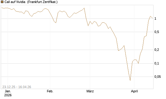 Call auf Nvidia [BNP Paribas Emissions- und Handelsges.] Chart