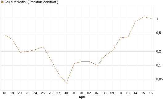 Call auf Nvidia [BNP Paribas Emissions- und Handelsges.] Chart