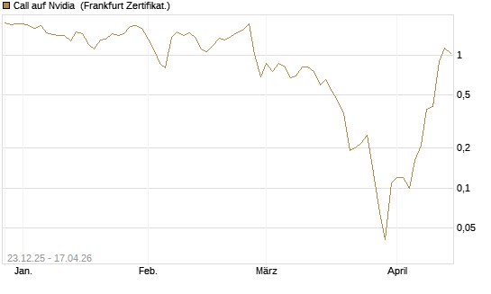 Call auf Nvidia [BNP Paribas Emissions- und Handelsges.] Chart