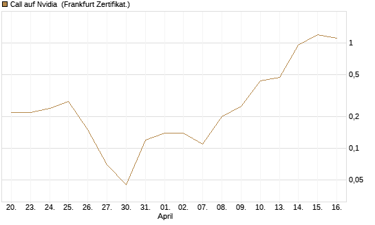 Call auf Nvidia [BNP Paribas Emissions- und Handelsges.] Chart