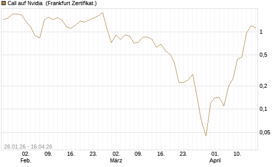 Call auf Nvidia [BNP Paribas Emissions- und Handelsges.] Chart
