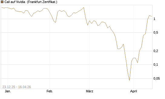 Call auf Nvidia [BNP Paribas Emissions- und Handelsges.] Chart