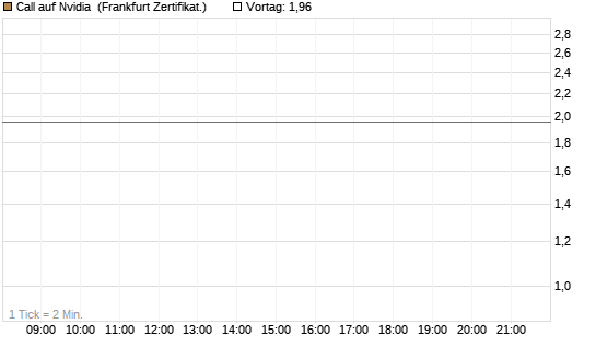 Call auf Nvidia [BNP Paribas Emissions- und Handelsges.] Chart