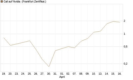 Call auf Nvidia [BNP Paribas Emissions- und Handelsges.] Chart